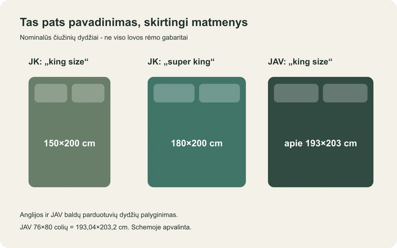 „King size“ lovos matmenys: JK „king“ 150×200 cm, JK „super king“ 180×200 cm ir JAV „king“ apie 193×203 cm