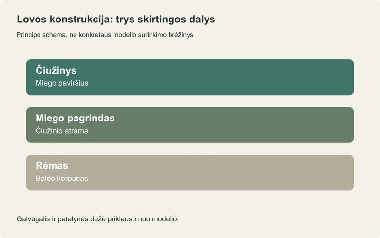 Lovos konstrukcija: atskirai pažymėti rėmas, pagrindas ir čiužinys